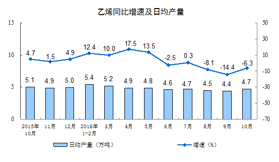 乙炔同比增速及日均產(chǎn)量