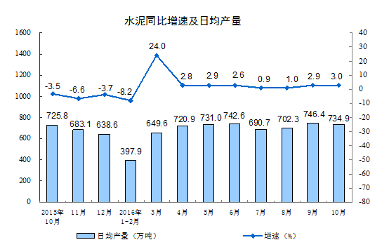 水泥同比增速及日均產(chǎn)量