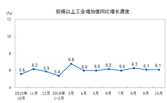 規模以上工業(yè)增加值同比增長(cháng)速度