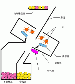 色選機工作原理動(dòng)態(tài)圖