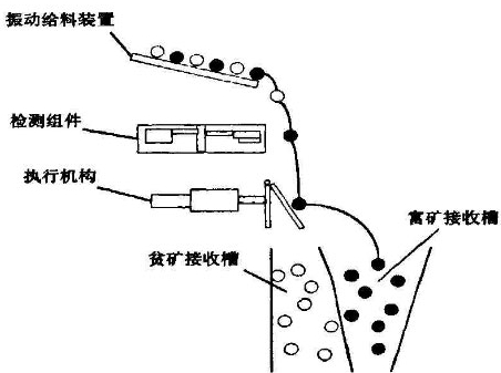 X射線(xiàn)分選機工作原理