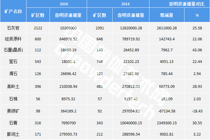 十三五期間我國非金屬礦工業(yè)發(fā)展重點(diǎn)與方向 中國粉體技術(shù)網(wǎng)