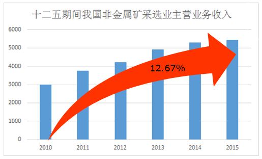 十三五期間我國非金屬礦工業(yè)發(fā)展重點(diǎn)與方向 中國粉體技術(shù)網(wǎng)