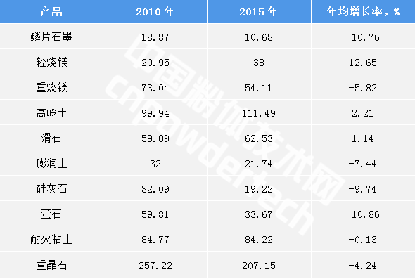 十三五期間我國非金屬礦工業(yè)發(fā)展重點(diǎn)與方向 中國粉體技術(shù)網(wǎng)