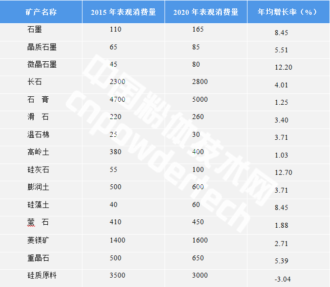 十三五期間我國非金屬礦工業(yè)發(fā)展重點(diǎn)與方向 中國粉體技術(shù)網(wǎng)