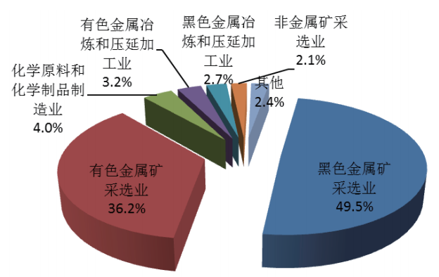 2015年重點(diǎn)發(fā)表調查工業(yè)企業(yè)的尾礦產(chǎn)生量行業(yè)分布
