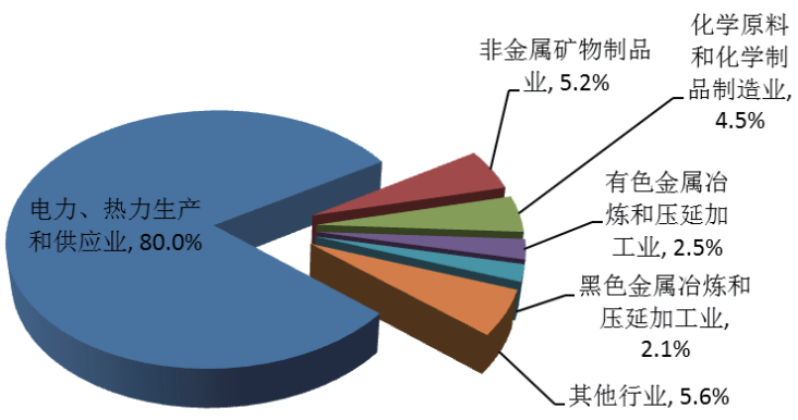 2015年重點(diǎn)發(fā)表調查工業(yè)企業(yè)的粉煤灰產(chǎn)生量行業(yè)分布