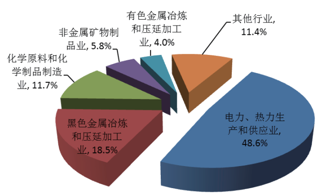 2015年重點(diǎn)發(fā)表調查工業(yè)企業(yè)的爐渣產(chǎn)生量行業(yè)分布