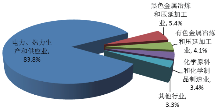 2015年重點(diǎn)發(fā)表調查工業(yè)企業(yè)的脫硫石膏產(chǎn)生量行業(yè)分布
