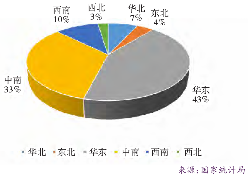 2016年1-6月涂料產(chǎn)量累計各地區占比