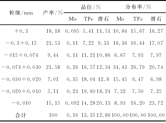 表3 滑石輝鉬礦磨礦產(chǎn)品分析結果