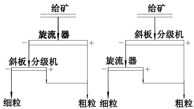 圖3 滑石輝鉬礦不同分級分離工藝流程