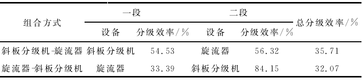 表6 滑石輝鉬礦不同分級設備組合方式的分級效果對比