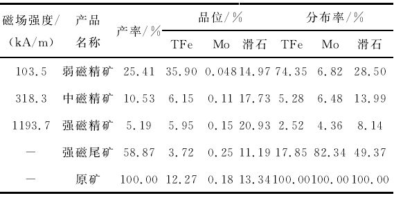 表4 滑石輝鉬礦磁選分離試驗結果