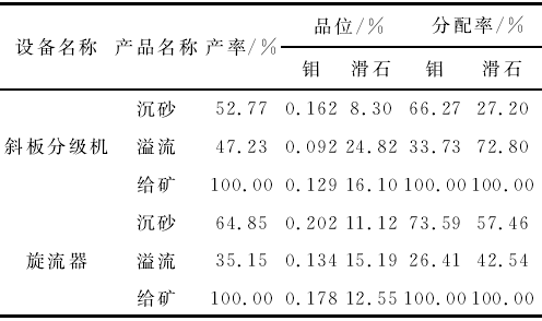 表7 滑石輝鉬礦斜板分級機+旋流器分離和滑石試驗結果
