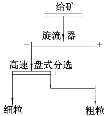 圖4 滑石輝鉬礦旋流器-高速盤(pán)式分級機工藝流程