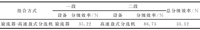 表8 滑石輝鉬礦旋流器-高速盤(pán)式分選機分級效果