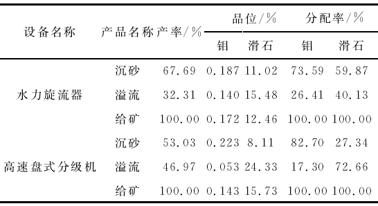 表9 滑石輝鉬礦旋流器-高速速盤(pán)式分級機分級分離鉬和滑石試驗結果