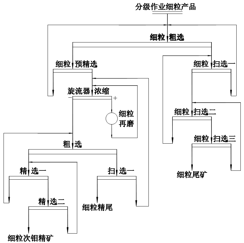 圖6 滑石輝鉬礦細粒鉬浮選工藝流程