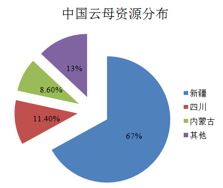 中國云母資源分布