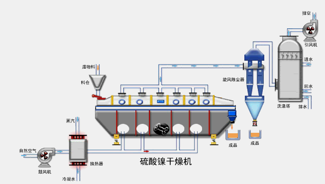 ZLG系列振動(dòng)流化床干燥機