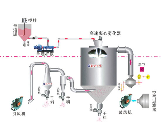 LPG高速離心噴霧干燥機