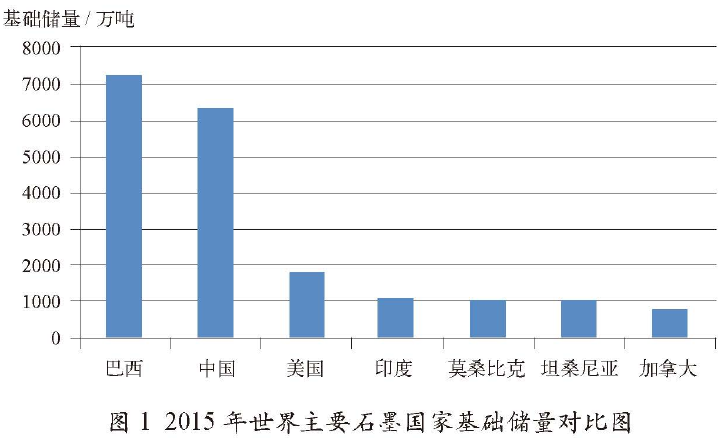 2015年世界主要石墨國家基礎處理對比圖