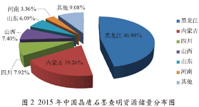 2015年中國晶質(zhì)石墨查明資源處理分布圖