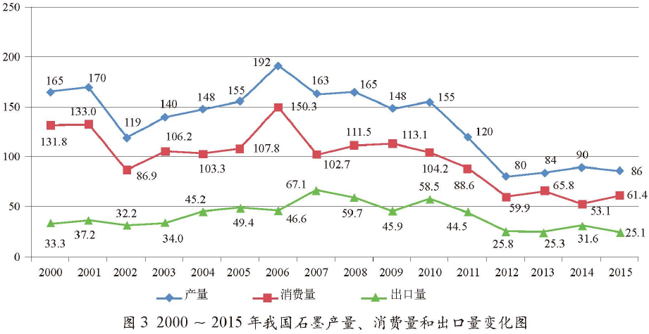 2000-2015年我國石墨產(chǎn)量、消費量和出口量變化圖