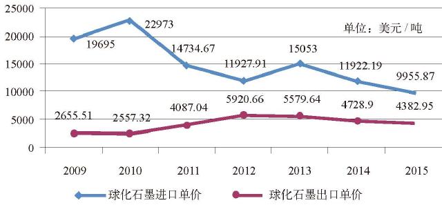 中國球化石墨進(jìn)出口價(jià)格對比圖