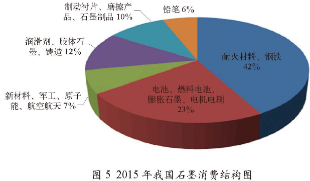 2015我國石墨消費結構圖
