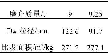 表3 磨介質(zhì)量對白云母超細磨產(chǎn)品D90粒徑的影響