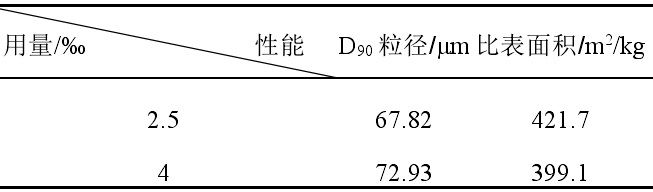 表9 不同用量六偏磷酸鈉對白云母粉體比表面積的影響