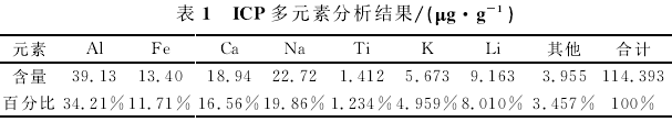 石英ICP多元素分析結果