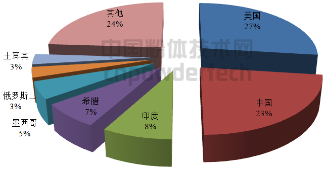 圖2 2014年按國家劃分膨潤土產(chǎn)量情況
