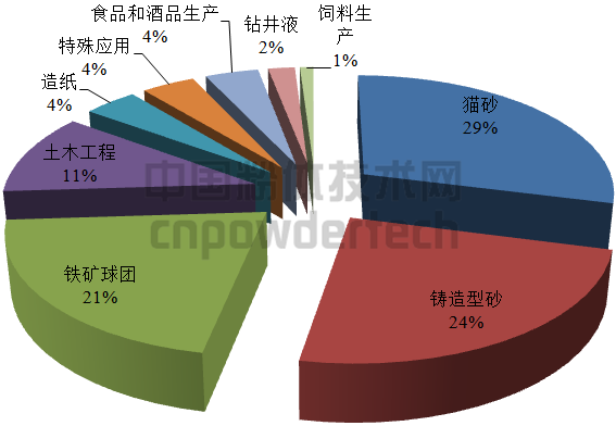 圖5 2011年歐盟膨潤土消費領(lǐng)域分布