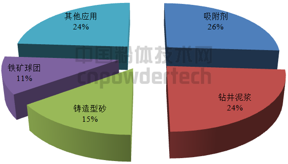 圖4 2014年膨潤土應用領(lǐng)域所占比例