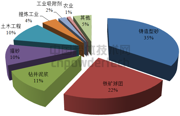 圖7 2020年全球各領(lǐng)域膨潤土需求預側