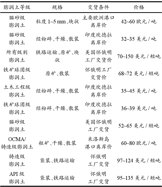 表2 當前國際膨潤土市場(chǎng)價(jià)格