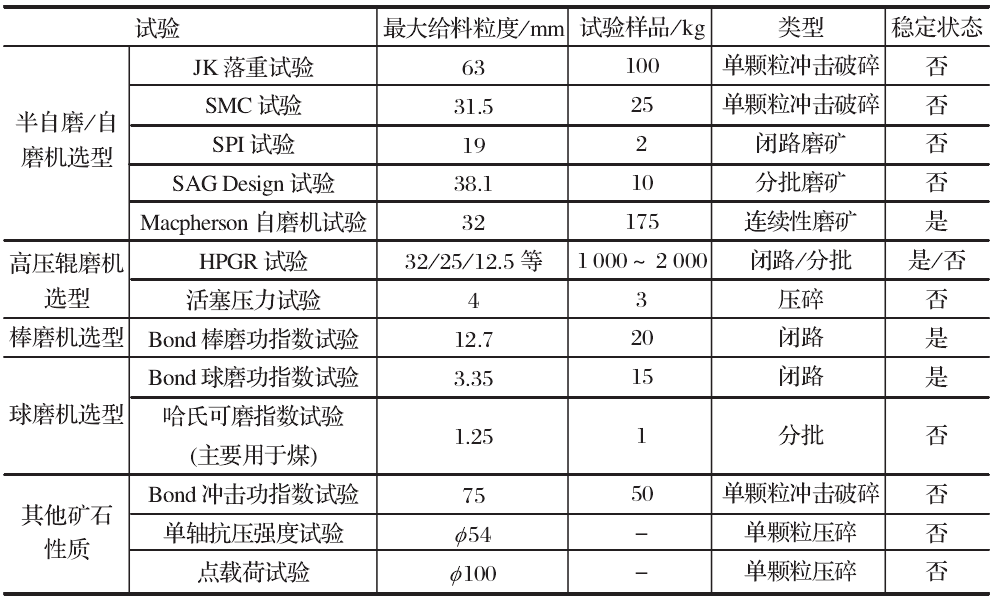 表3 常見(jiàn)的破碎與粉磨試驗