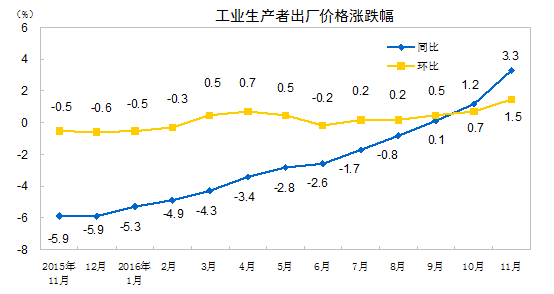 工業(yè)生產(chǎn)者出廠(chǎng)價(jià)格漲跌幅