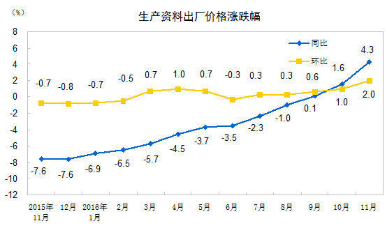 生產(chǎn)資料出廠(chǎng)價(jià)格漲跌幅