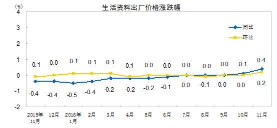 生產(chǎn)資料出廠(chǎng)價(jià)格漲跌幅