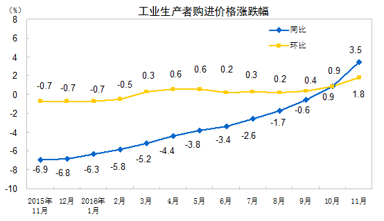 工業(yè)生產(chǎn)者購進(jìn)價(jià)格漲跌幅