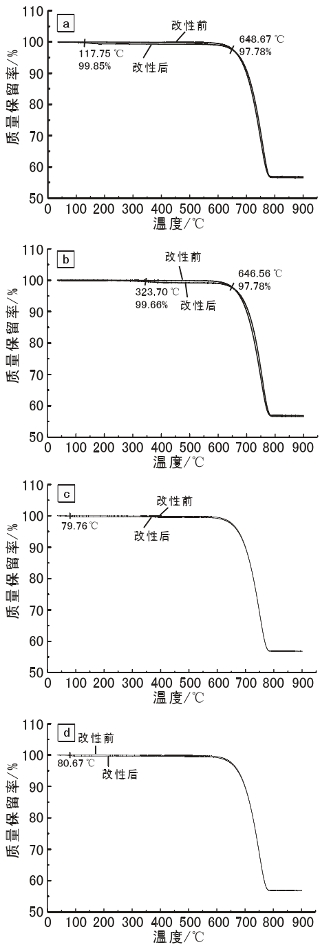 圖5 4種改性劑改性后樣品的熱重曲線(xiàn) a：聚乙二醇-200改性樣品；b：氨基硅油-804改性樣品；c：一縮二乙二醇改性樣品；d：三乙醇胺改性樣品