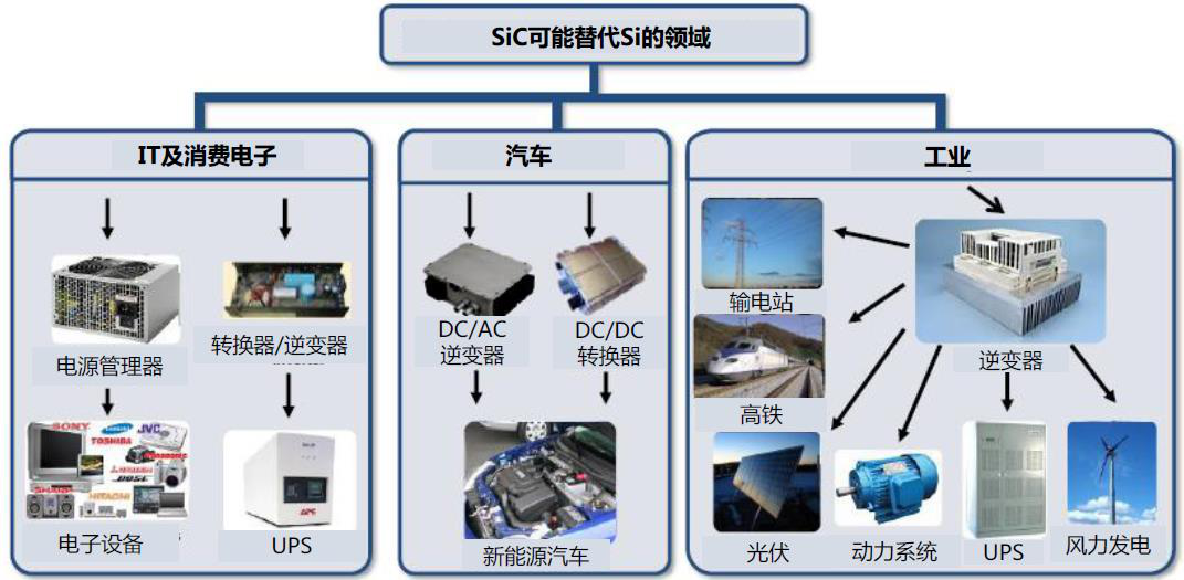 碳化硅SiC可替代硅Si的領(lǐng)域