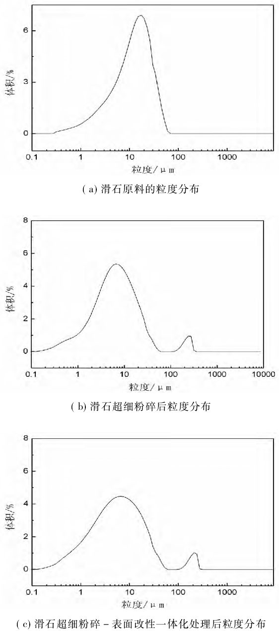 圖1 滑石的粒度分布