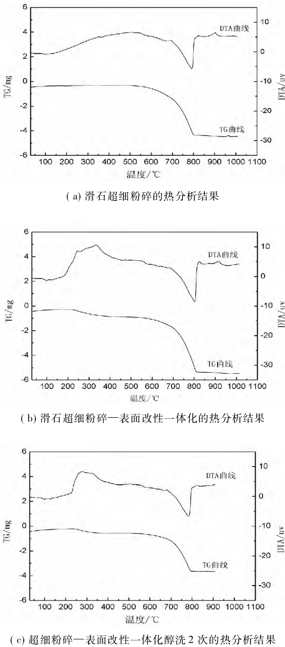圖3 滑石熱分析結果