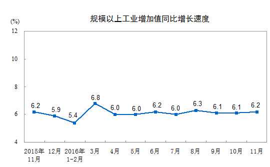 規模以上工業(yè)增加值同比增長(cháng)速度