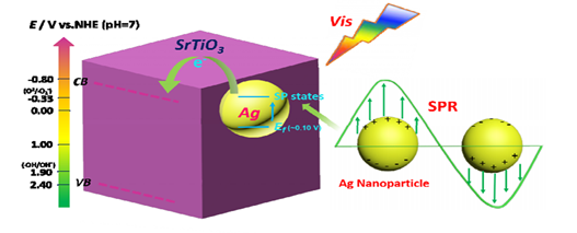 圖3 Ag-SrTiO3等離子體效應對NO催化活性增強的機理研究
